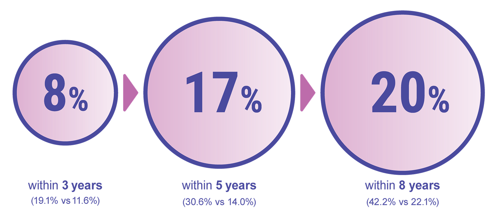 8% within 3 years, 17% within 5 years, and 20% within 8 years 8% within 3 years, 17% within 5 years, and 20% within 8 years
