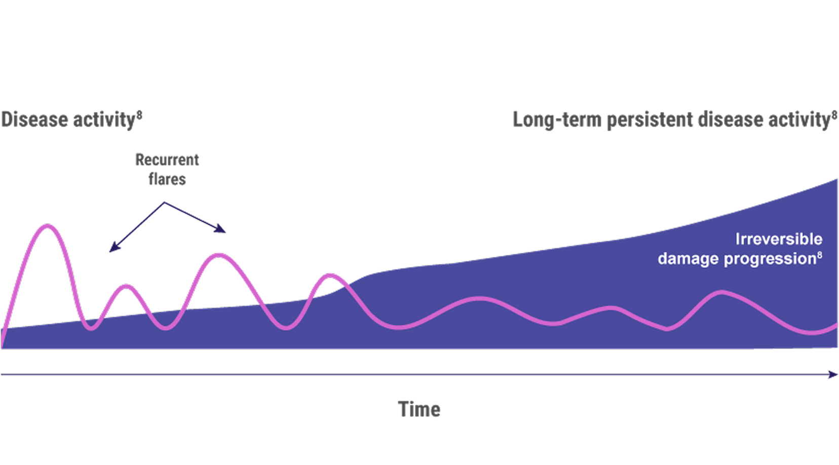 Graph showing how long-term persistent lupus disease activity can lead to irreversible organ damage progression Graph showing how long-term persistent lupus disease activity can lead to irreversible organ damage progression