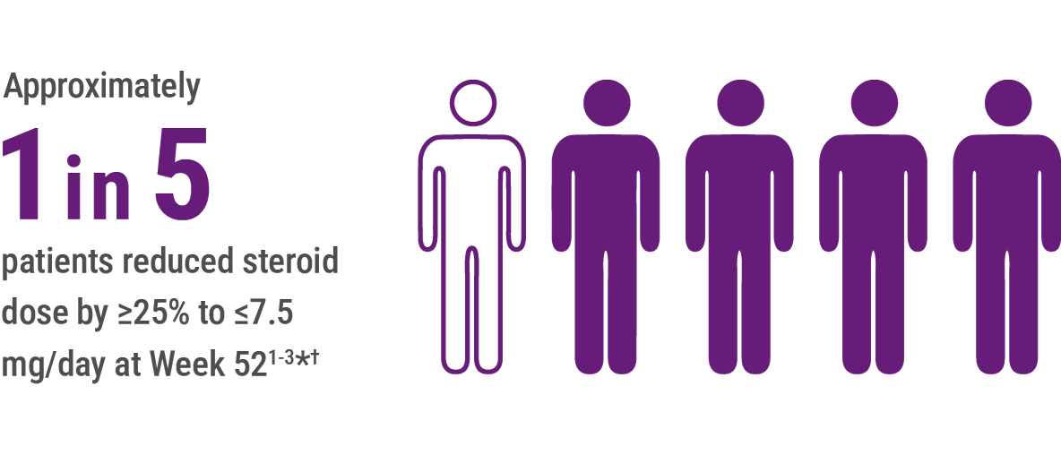 Approximately 1 in 5 patients reduced steroid dose at Week 52