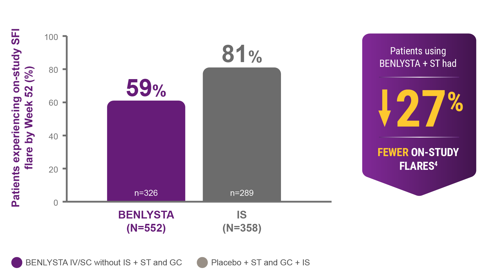 Patients using BENLYSTA + ST were observed to have 27 percent fewer on-study flares