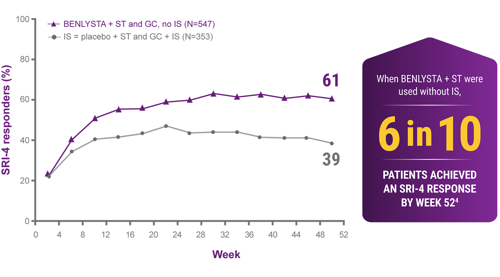 When BENLYSTA + ST were used without IS, 6 in 10 patients were observed to achieve an SRI-4 response by Week 52