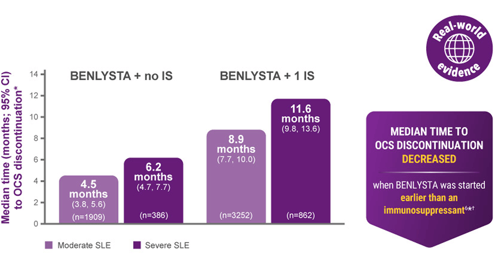 Real-world evidence: median time to OCS discontinuation was observed to decrease when BENLYSTA was started earlier than an immunosuppressant