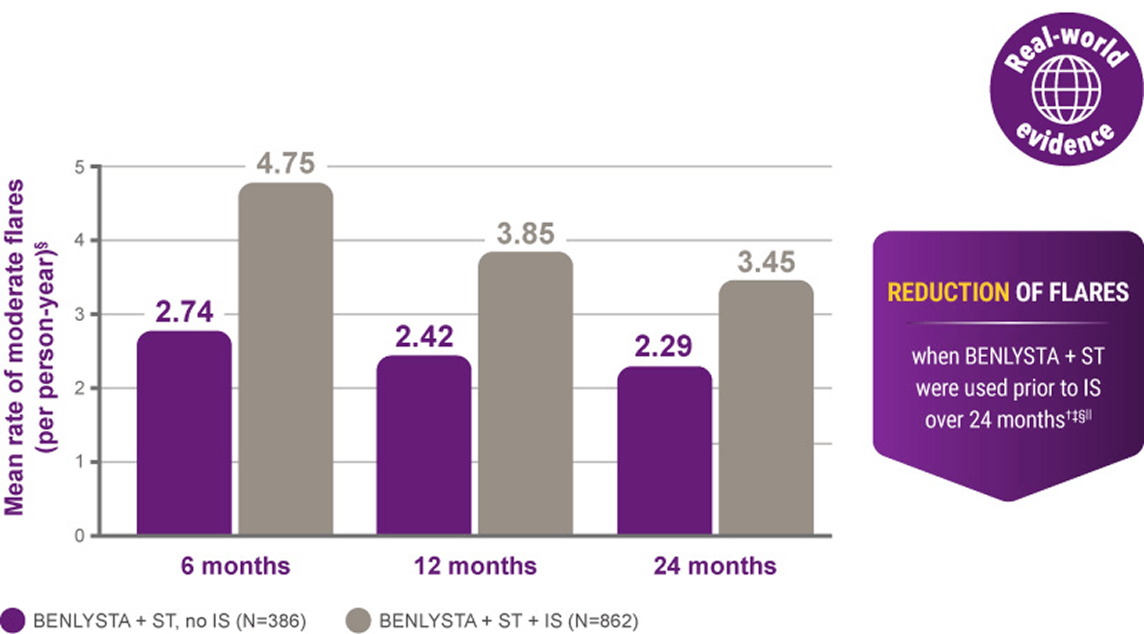 Real-world evidence: reduction of flares when BENLYSTA + ST were used prior to IS over 24 months in severe SLE