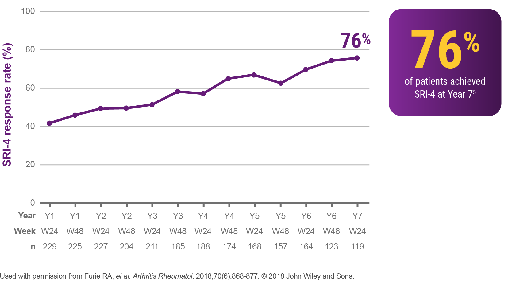 76% of patients were observed to achieve SRI-4 at Year 7