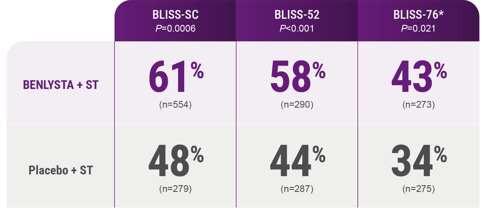 In pivotal Phase III lupus trials, BENLYSTA demonstrated significantly higher SRI-4 response rates at Week 52 vs standard therapy alone