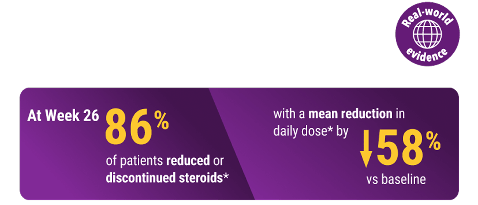 Real-world evidence: at Week 26, 86% of patients were observed to reduce or discontinue steroids with a mean reduction in daily dose by 58% vs baseline