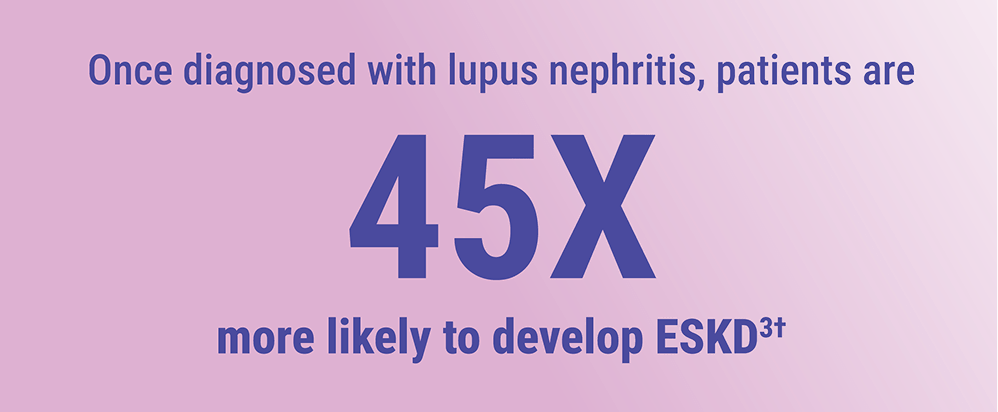 Once diagnosed with lupus nephritis, patients are 45 times more likely to develop ESKD Once diagnosed with lupus nephritis, patients are 45 times more likely to develop ESKD