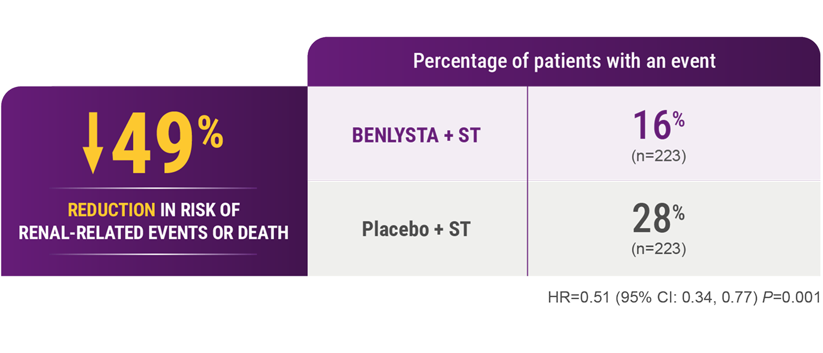 49% reduction in risk of renal-related events or death in patients taking BENLYSTA + ST (16%) versus patients taking placebo + ST (28%) 49% reduction in risk of renal-related events or death in patients taking BENLYSTA + ST (16%) versus patients taking placebo + ST (28%)