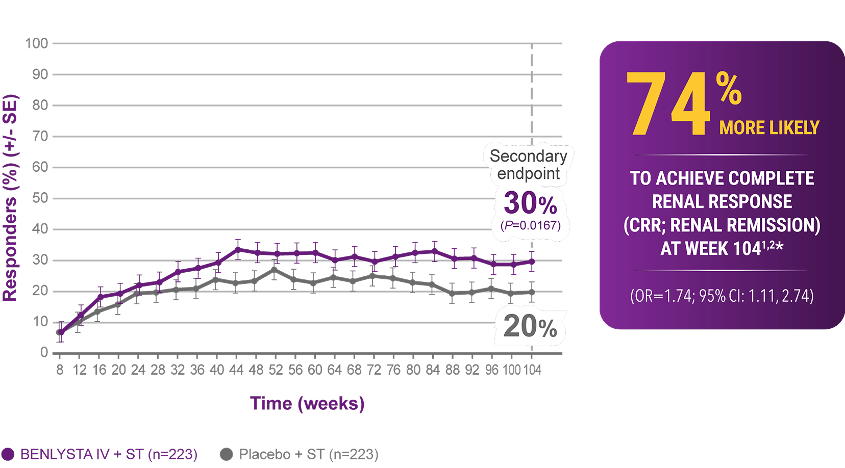 Patients on BENLYSTA IV + ST were 74% more likely to achieve complete renal response (CRR; renal remission) at Week 104 vs placebo + ST Patients on BENLYSTA IV + ST were 74% more likely to achieve complete renal response (CRR; renal remission) at Week 104 vs placebo + ST