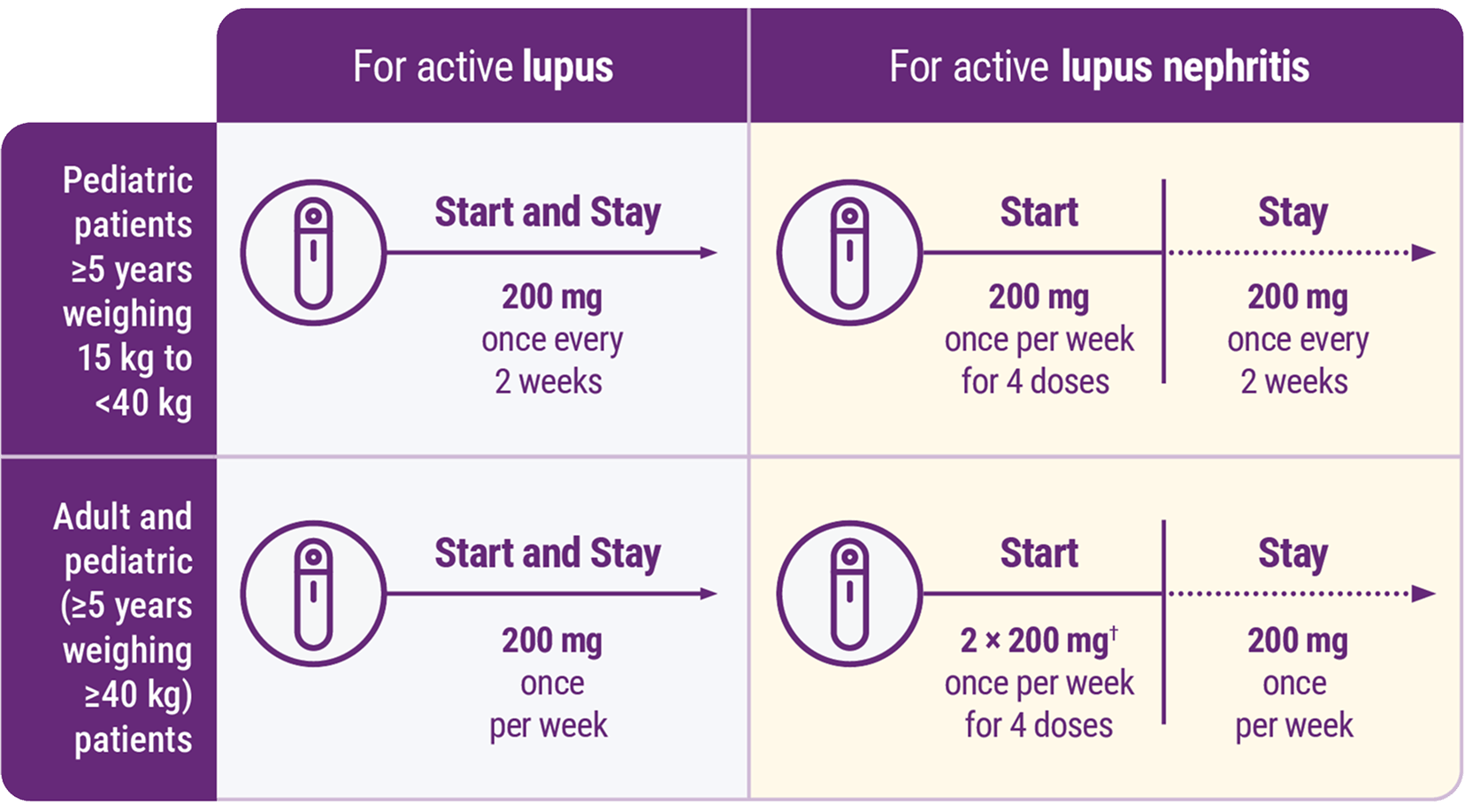 BENLYSTA Autoinjector dosing for active lupus and active lupus nephritis for adult and pediatric patients BENLYSTA Autoinjector dosing for active lupus and active lupus nephritis for adult and pediatric patients