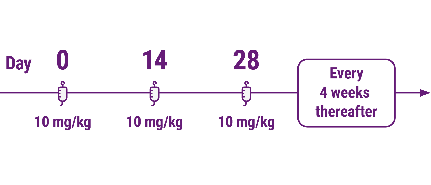 Recommended BENLYSTA IV dosing in patients 5 years or older with lupus or lupus nephritis is as follows: 10 mg/kg given on day 0, day 14, day 28 and every 4 weeks thereafter Recommended BENLYSTA IV dosing in patients 5 years or older with lupus or lupus nephritis is as follows: 10 mg/kg given on day 0, day 14, day 28 and every 4 weeks thereafter