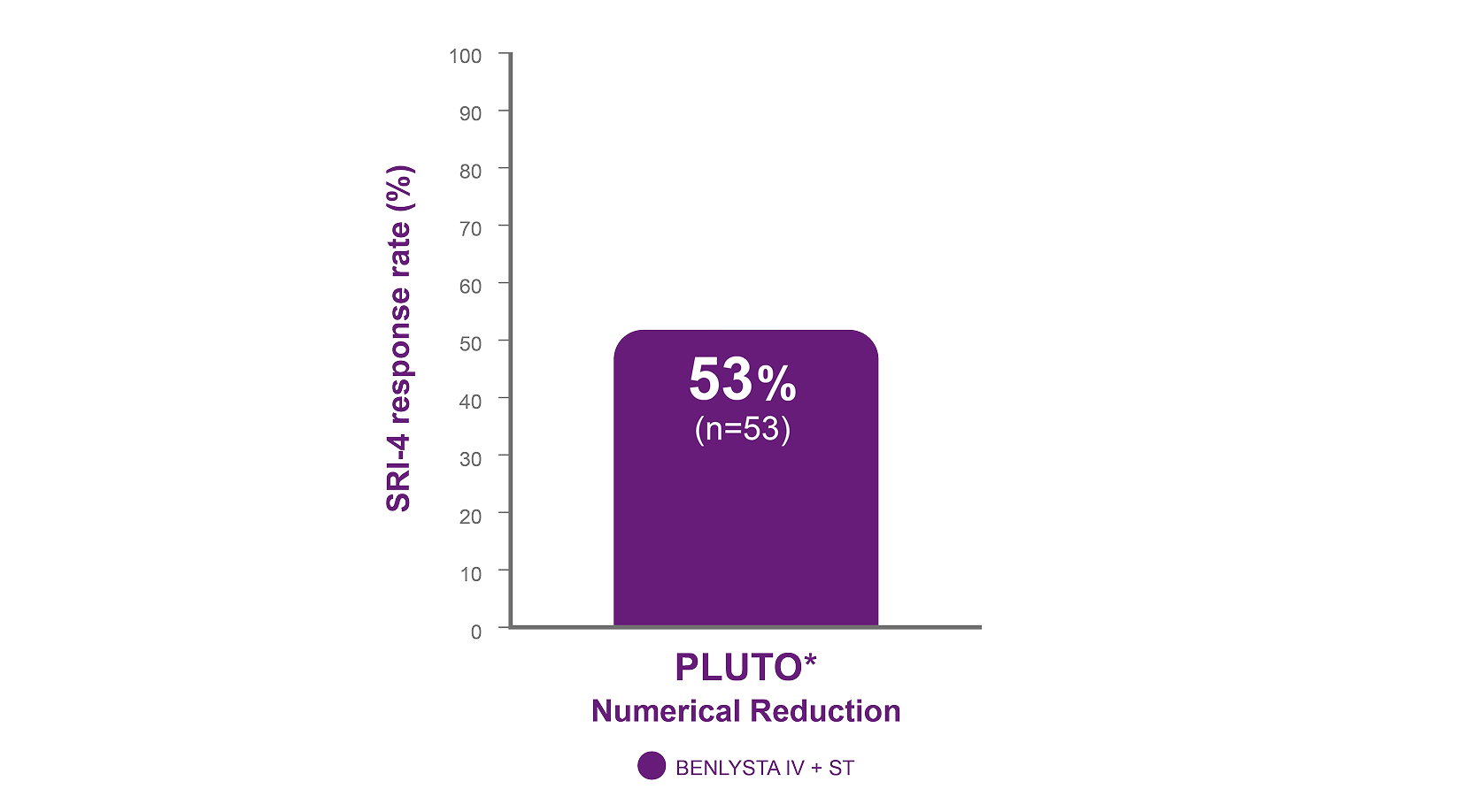 In the PLUTO study, a higher SRI-4 response rate was observed at Week 52 with BENLYSTA + ST vs placebo + ST in pediatric patients with lupus (53% vs 44%) In the PLUTO study, a higher SRI-4 response rate was observed at Week 52 with BENLYSTA + ST vs placebo + ST in pediatric patients with lupus (53% vs 44%)