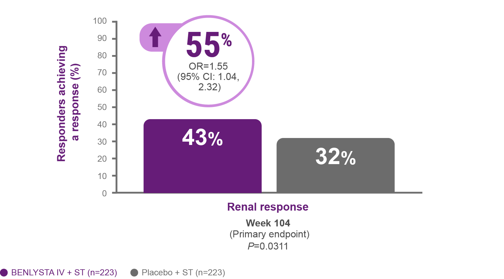 43% of responders on BENLYSTA IV + ST achieved renal response at Week 104 versus 32% on placebo + ST 43% of responders on BENLYSTA IV + ST achieved renal response at Week 104 versus 32% on placebo + ST