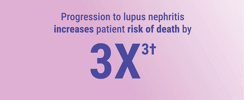 Progression to lupus nephritis is associated with a threefold higher risk of death Progression to lupus nephritis is associated with a threefold higher risk of death
