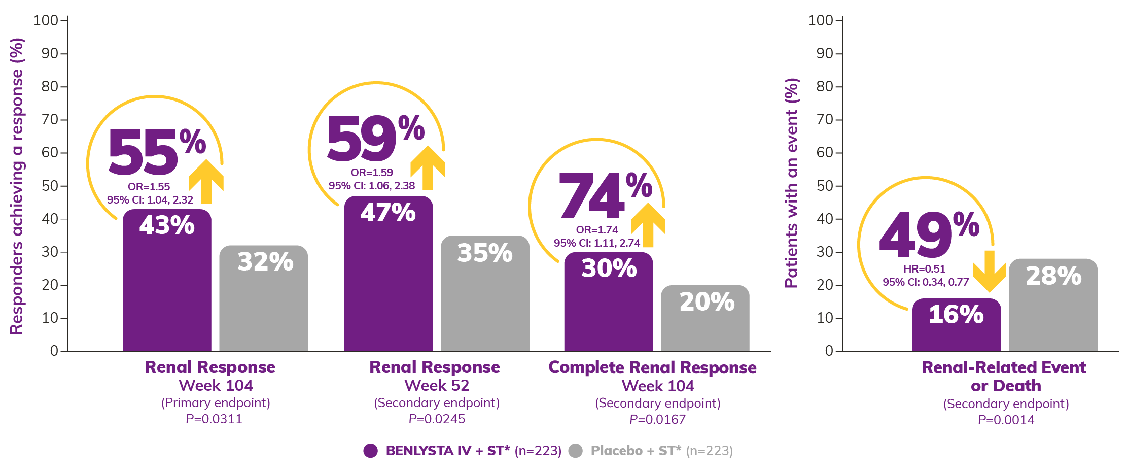 Graph: BLISS-LN Renal Response Rate Shows 43% BENLYSTA + ST and 32% Placebo + ST at Week 104; 47% BENLYSTA + ST and 35% Placebo + ST at Week 52; Complete Renal Response Shows 30% BENLYSTA + ST and 20% Placebo + ST at Week 104. Percent of Patients with a Renal Related Event or Death at Week 104 Shows 16% BENLYSTA + ST and 28% Placebo + ST Graph: BLISS-LN Renal Response Rate Shows 43% BENLYSTA + ST and 32% Placebo + ST at Week 104; 47% BENLYSTA + ST and 35% Placebo + ST at Week 52; Complete Renal Response Shows 30% BENLYSTA + ST and 20% Placebo + ST at Week 104. Percent of Patients with a Renal Related Event or Death at Week 104 Shows 16% BENLYSTA + ST and 28% Placebo + ST