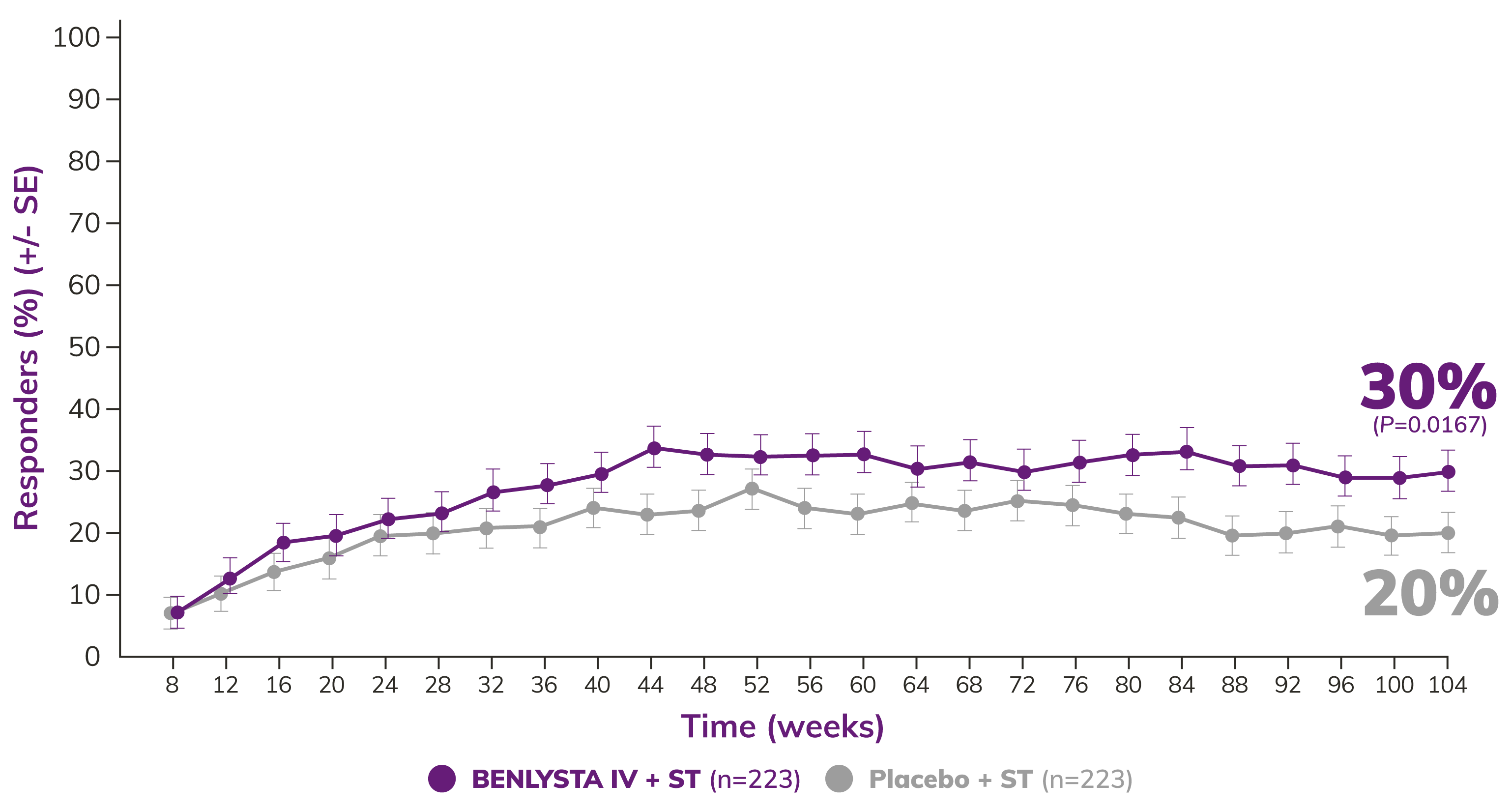 Renal response vs ST Alone Chart Renal response vs ST Alone Chart