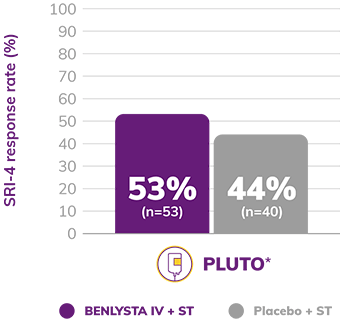 Graph: PLUTO SRI-4 Response Rate Showed 53% BENLYSTA IV + ST and 44% Placebo + ST Graph: PLUTO SRI-4 Response Rate Showed 53% BENLYSTA IV + ST and 44% Placebo + ST