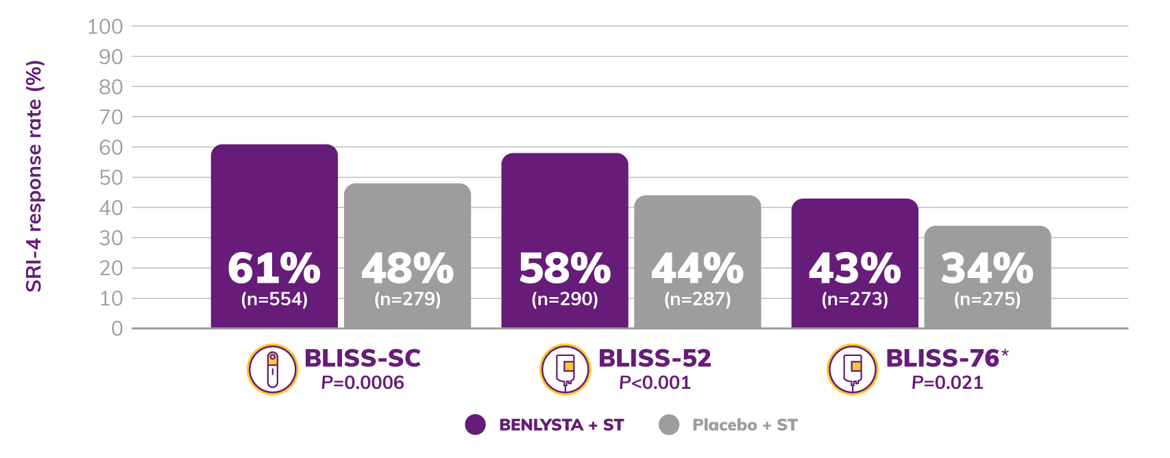 Graph: BLISS-SC SRI-4 Response Rate Shows 61% BENLYSTA + ST and 48% Placebo + ST, 58% BENLYSTA + ST and 44% Placebo + ST, 58% BENLYSTA + ST and 44% Placebo + ST Graph: BLISS-SC SRI-4 Response Rate Shows 61% BENLYSTA + ST and 48% Placebo + ST, 58% BENLYSTA + ST and 44% Placebo + ST, 58% BENLYSTA + ST and 44% Placebo + ST